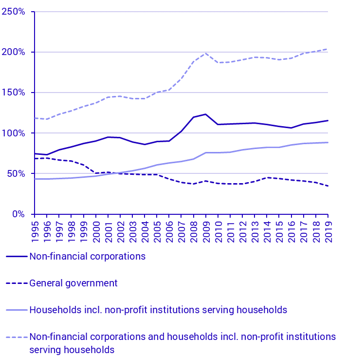 Consolidated debt in percent of GDP