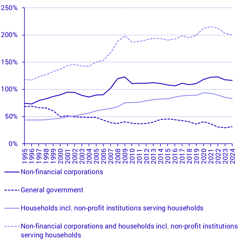Consolidated debt in percent of GDP
