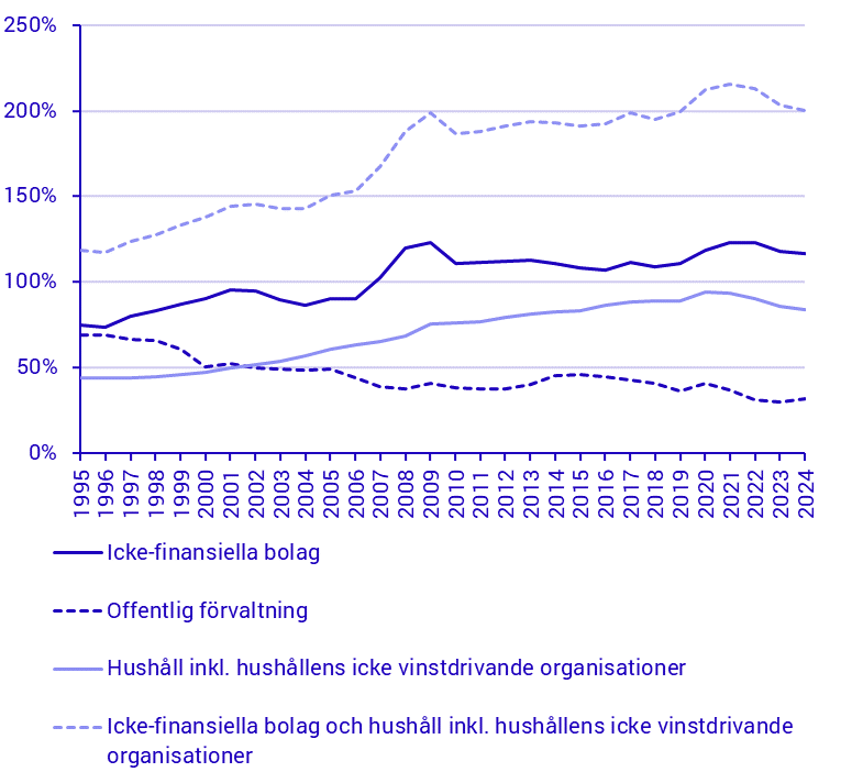Konsoliderade skulder i förhållande till BNP
