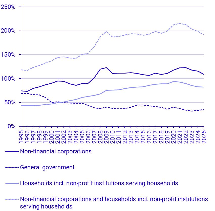 Consolidated debt in percent of GDP