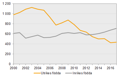 Diagram: Adopterade efter födelseregion 2000–2017