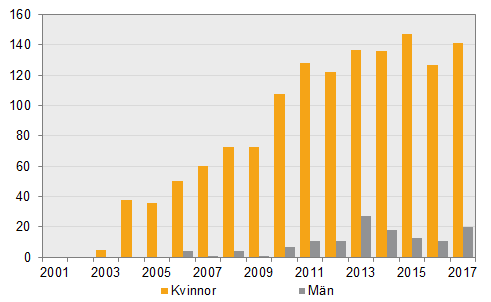 Diagram: Antal adopterade av person i enkönad relation, 2001–2017