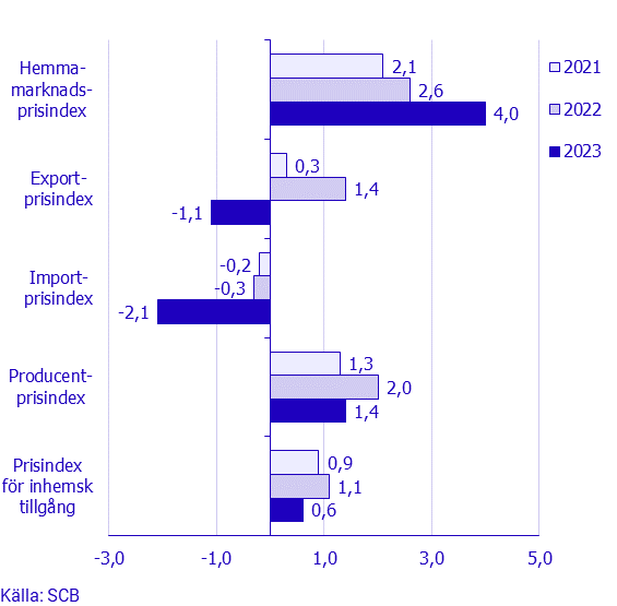 Prisindex i producent- och importled, november 2023