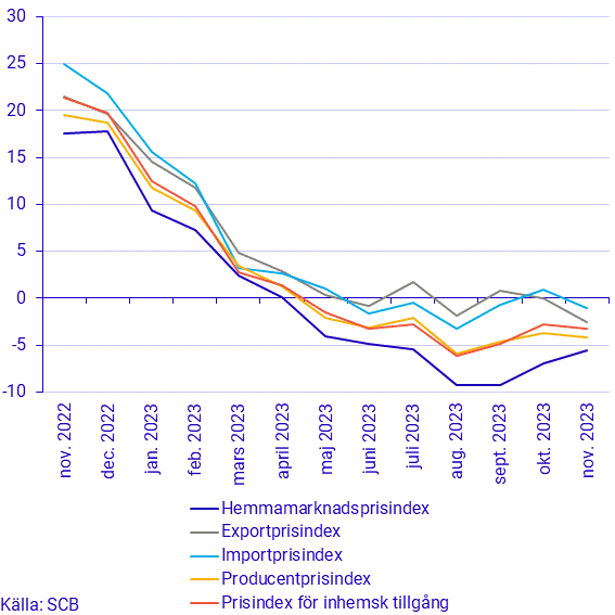 Prisindex i producent- och importled, november 2023