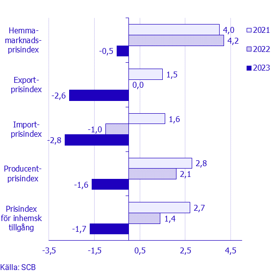 Prisindex i producent- och importled, december 2023