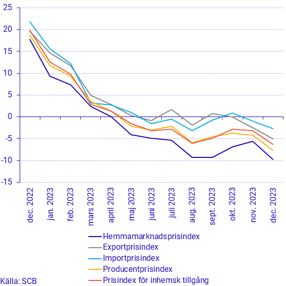 Prisindex i producent- och importled, december 2023