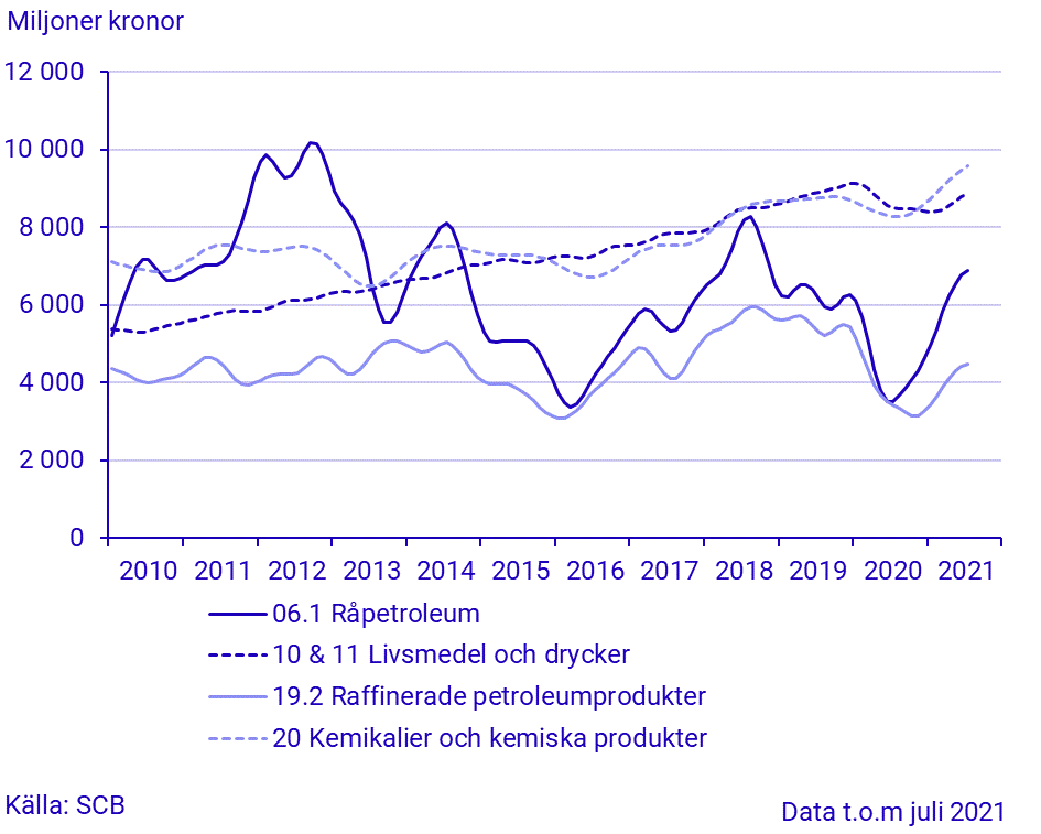 Import för stora varugrupper enligt SPIN (2)