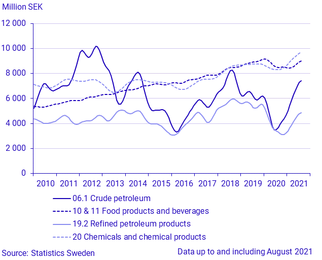 Imports by large SPIN commodity groups (2)