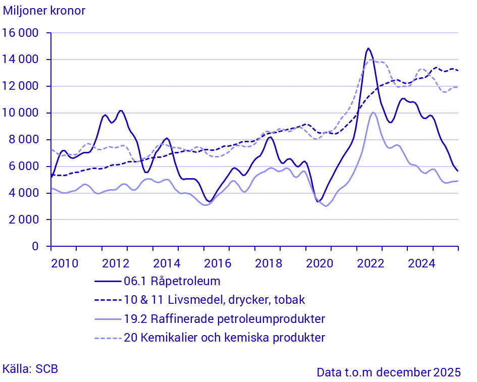 Import för stora varugrupper enligt SPIN (2)