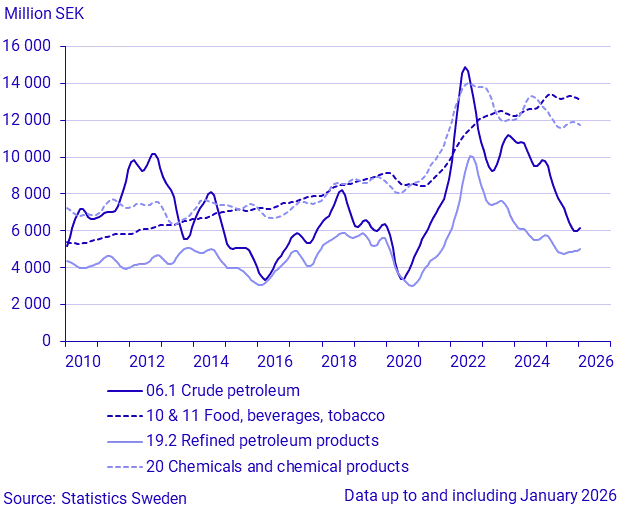 Imports by large SPIN commodity groups (2)