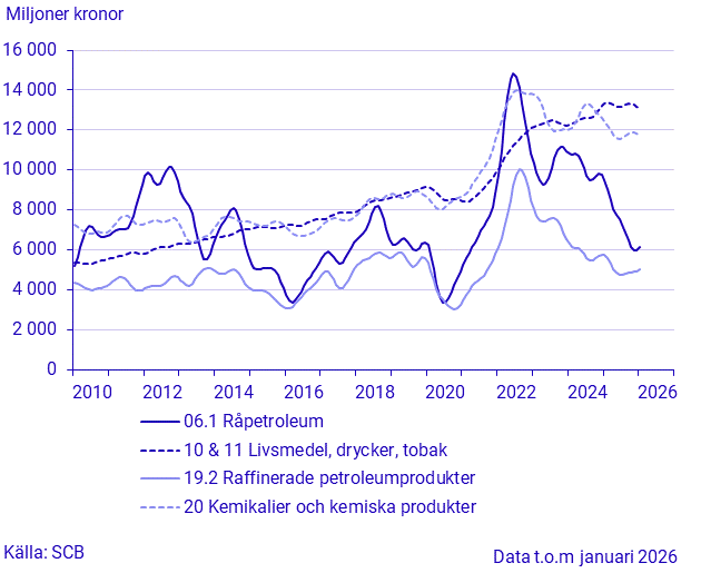 Import för stora varugrupper enligt SPIN (2)