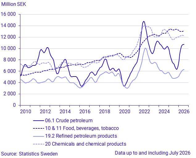 Imports by large SPIN commodity groups (2)
