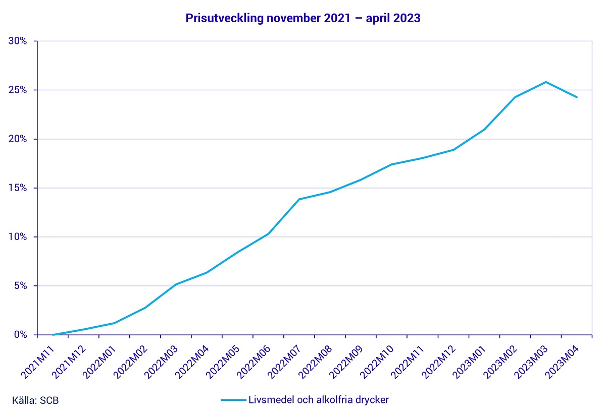 artikeldiagram_prisutv_nov21-apr23.jpg