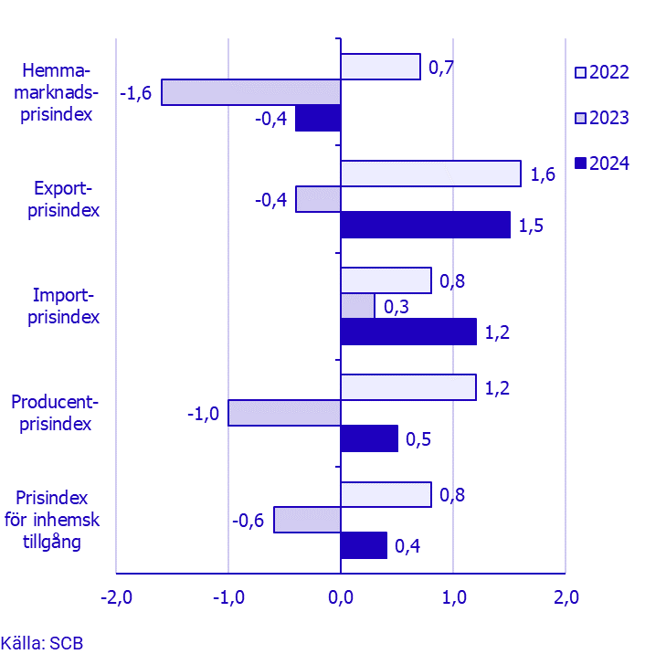 Prisindex i producent- och importled, april 2024