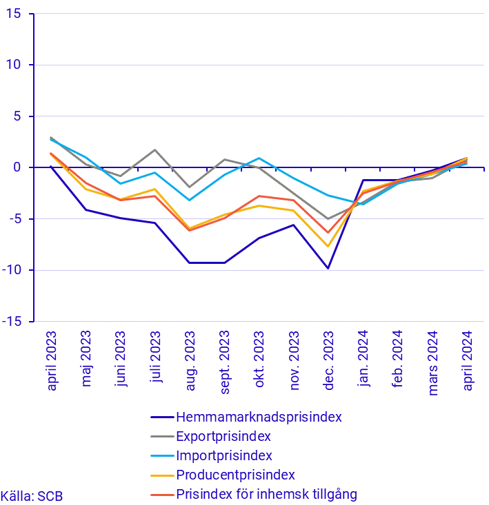 Prisindex i producent- och importled, april 2024