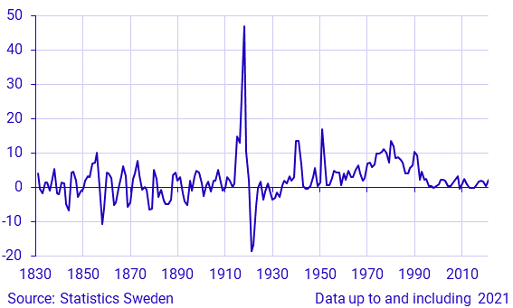 Inflation in Sweden 1831–2020