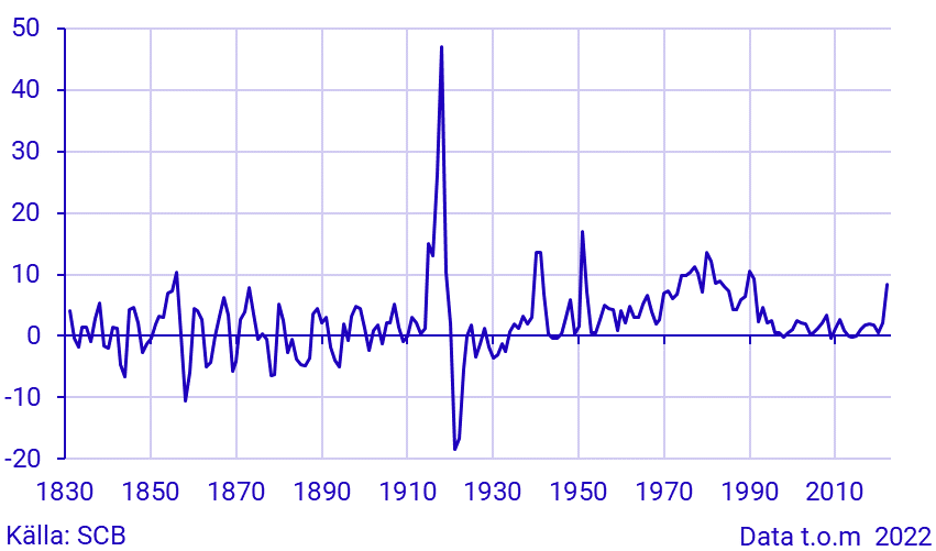 Inflation i Sverige 1830–2021