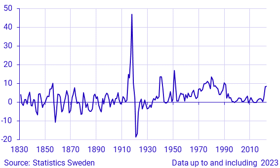 Inflation in Sweden 1830–2022
