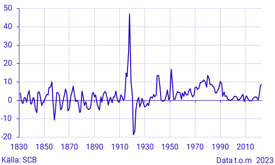 Inflation i Sverige 1830–2022