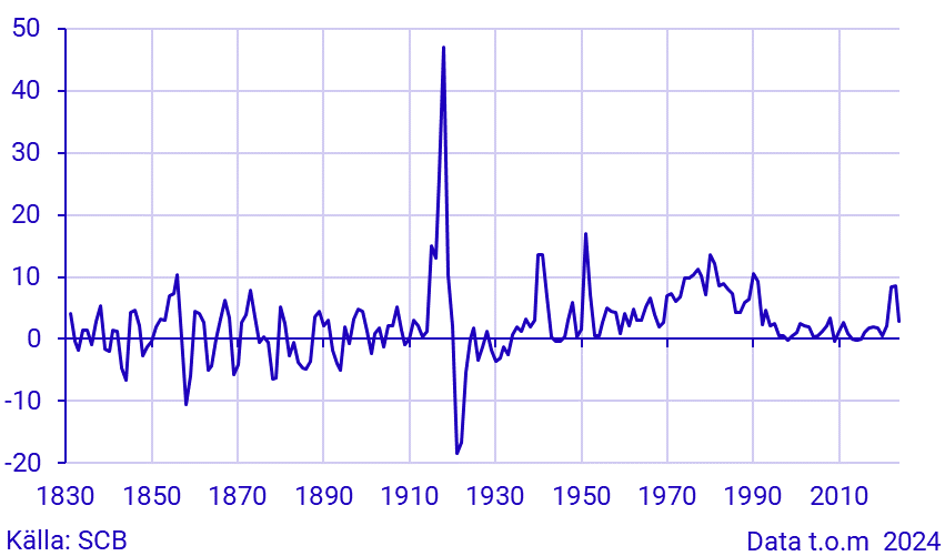 Inflation i Sverige 1830–2023