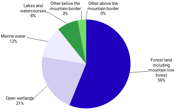 Chart: New protected areas, 2019, by type of nature, shares in percent