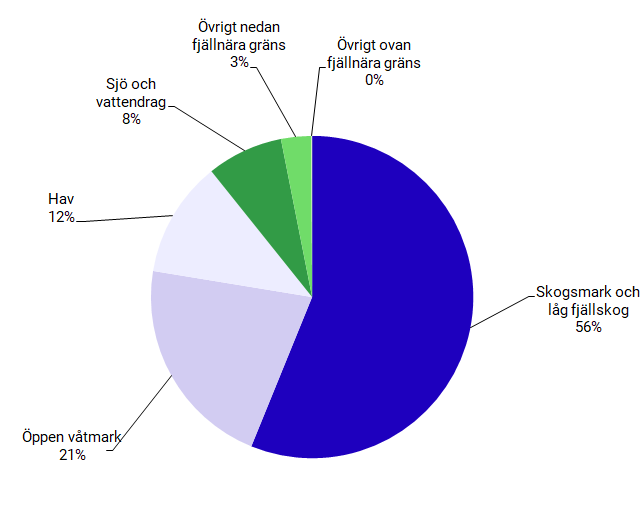 Diagram Ny skyddad natur 2019 per naturtyp, andelar i procent