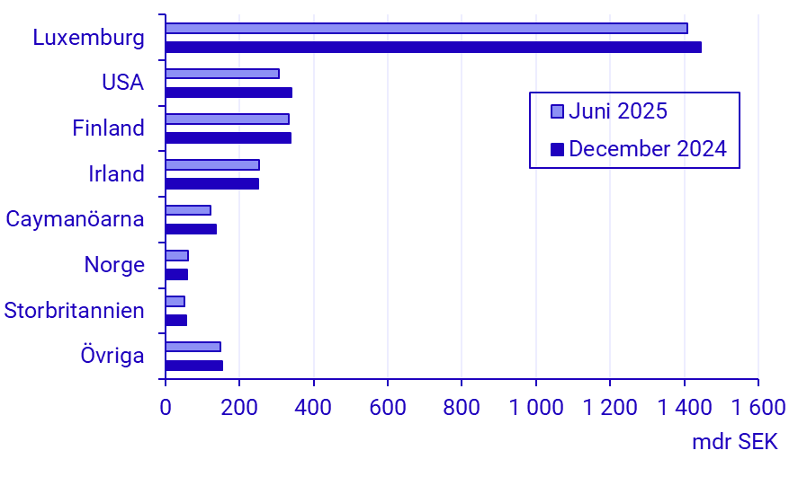 Betalningsbalansen, 1:a halvåret 2025