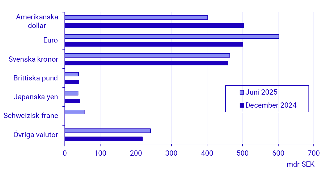 Betalningsbalansen, 1:a halvåret 2025