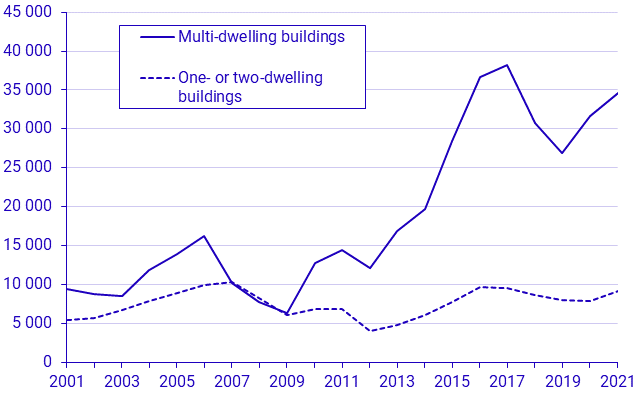 New construction of residential buildings. Started dwellings, first three quarters 2021, preliminary figures
