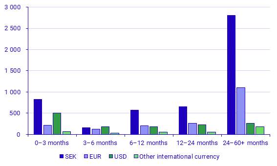 Securities Issues