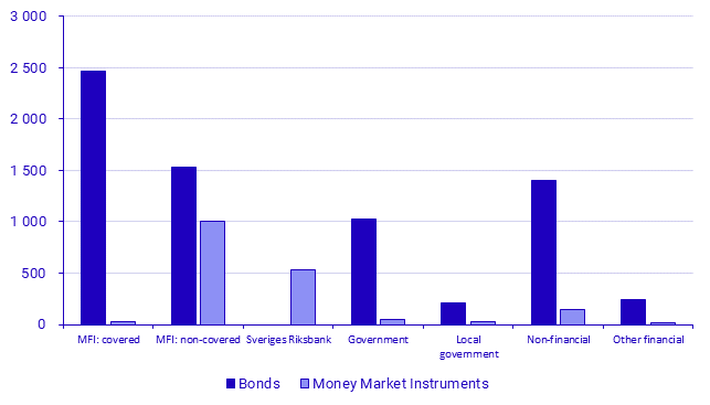 Securities Issues