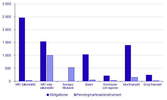 Emitterade Värdepapper