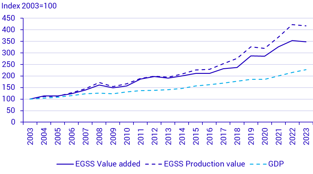 Graph: Environmental goods and services sector (EGSS) value added, production value and GDP, at current prices, 2003-2023