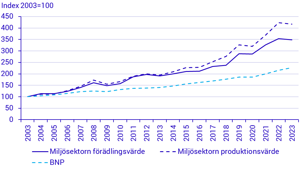 Diagram: Miljösektorns produktionsvärde, förädlingsvärde och BNP, löpande priser, 2003–2023