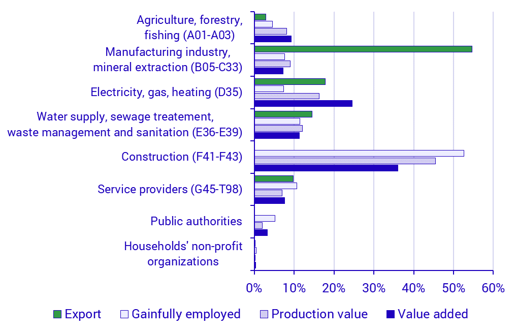 Graph: Distribution of the environmental sector by industry in 2023, percent of environmental sector’s total value added, production value, employment and exports