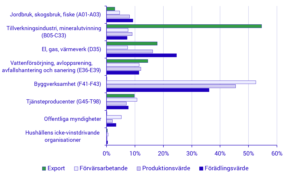 Diagram: Miljösektorns fördelning per bransch 2023