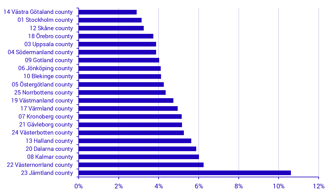 Graph: Environmental sector per county, environmental sector’s value added as a share of GRP, 2023, in percent. 
