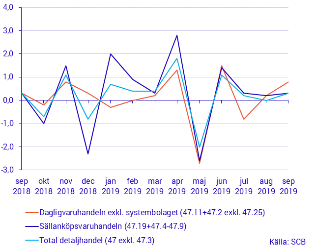 Detaljhandelns försäljning, september 2019