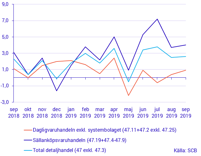 Detaljhandelns försäljning, september 2019