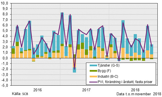 Produktionsvärdeindex, november 2018: