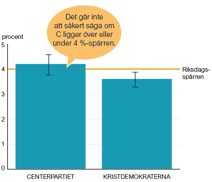 Stapeldiagram över andelsskattning och konfidensintervall för valresultatet ”om det varit val i dag” för Centerpartiet och Kristdemokraterna. Partisympatiundersökningen maj 2013