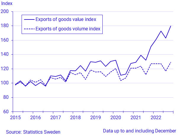 Exports and imports of goods, quarter 4 2022/January-December 2022, in current prices and in constant prices