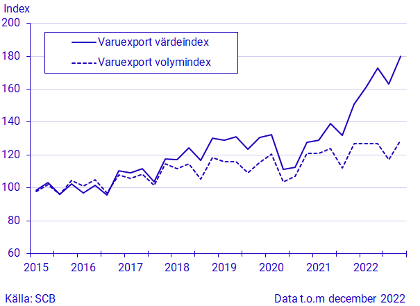 Export och import av varor, kvartal 4 2022/januari-december 2022, i löpande och fasta priser