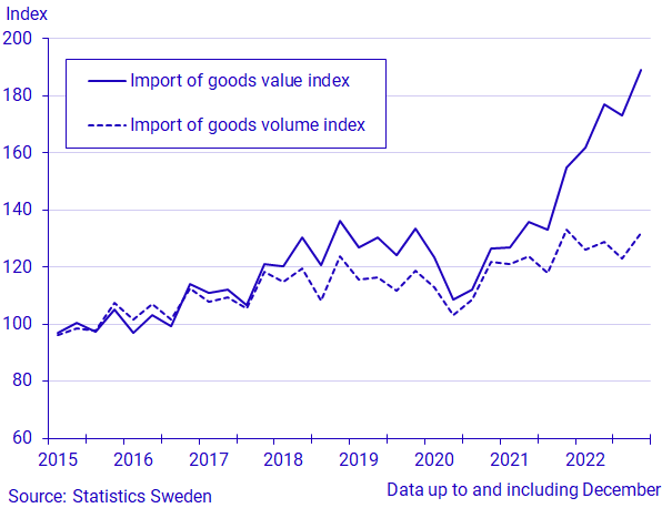 Exports and imports of goods, quarter 4 2022/January-December 2022, in current prices and in constant prices