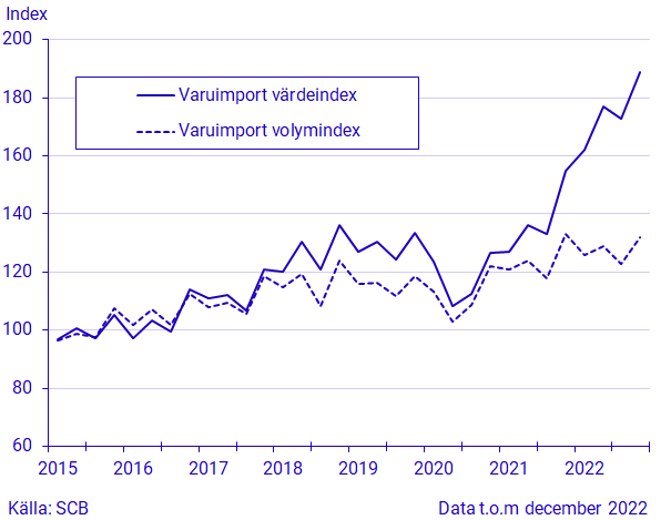 Export och import av varor, kvartal 4 2022/januari-december 2022, i löpande och fasta priser: