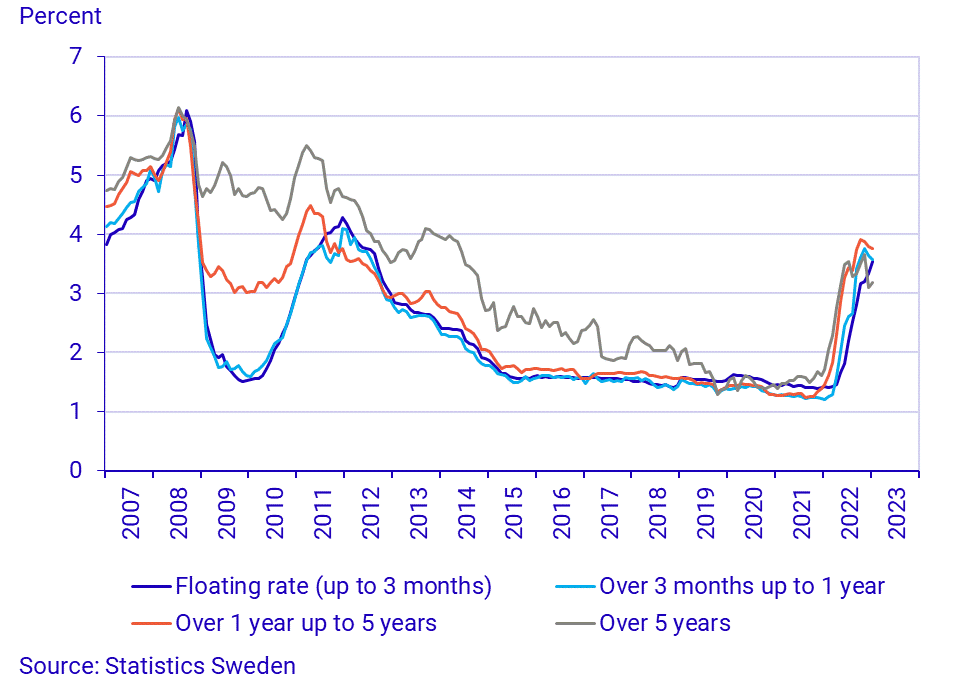 Raising floating interest rates on mortgages and decreasing growth rate