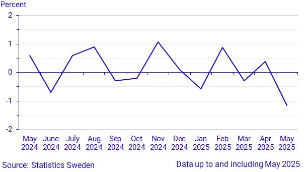 Monthly indicator of household consumption, May 2025