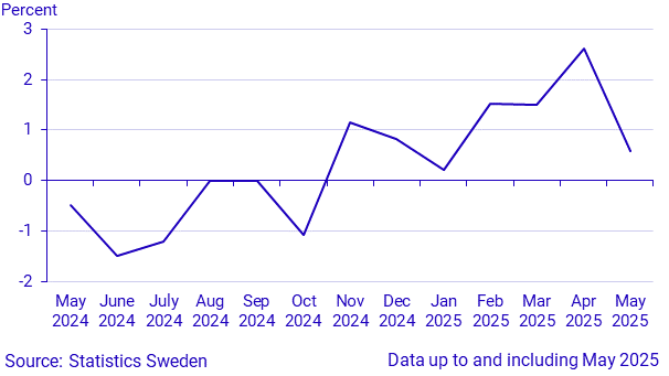 Monthly indicator of household consumption, May 2025