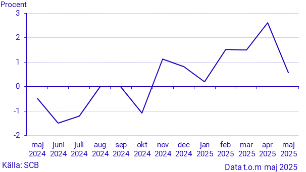 Månatlig indikator över hushållens konsumtionsutgifter, maj 2025