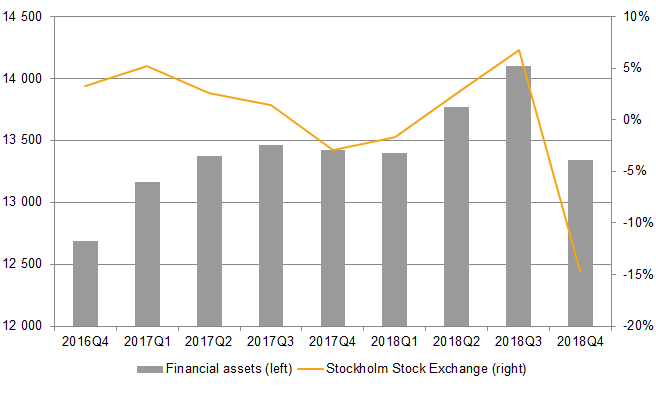 Households’ financial assets and Stockholm Stock Exchange development, SEK billions and percent